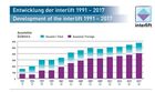 Endtwicklung der interlift 1991–2017 (Zahl der Aussteller)