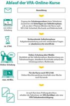 Ablauf der VFA-Onlinekurse